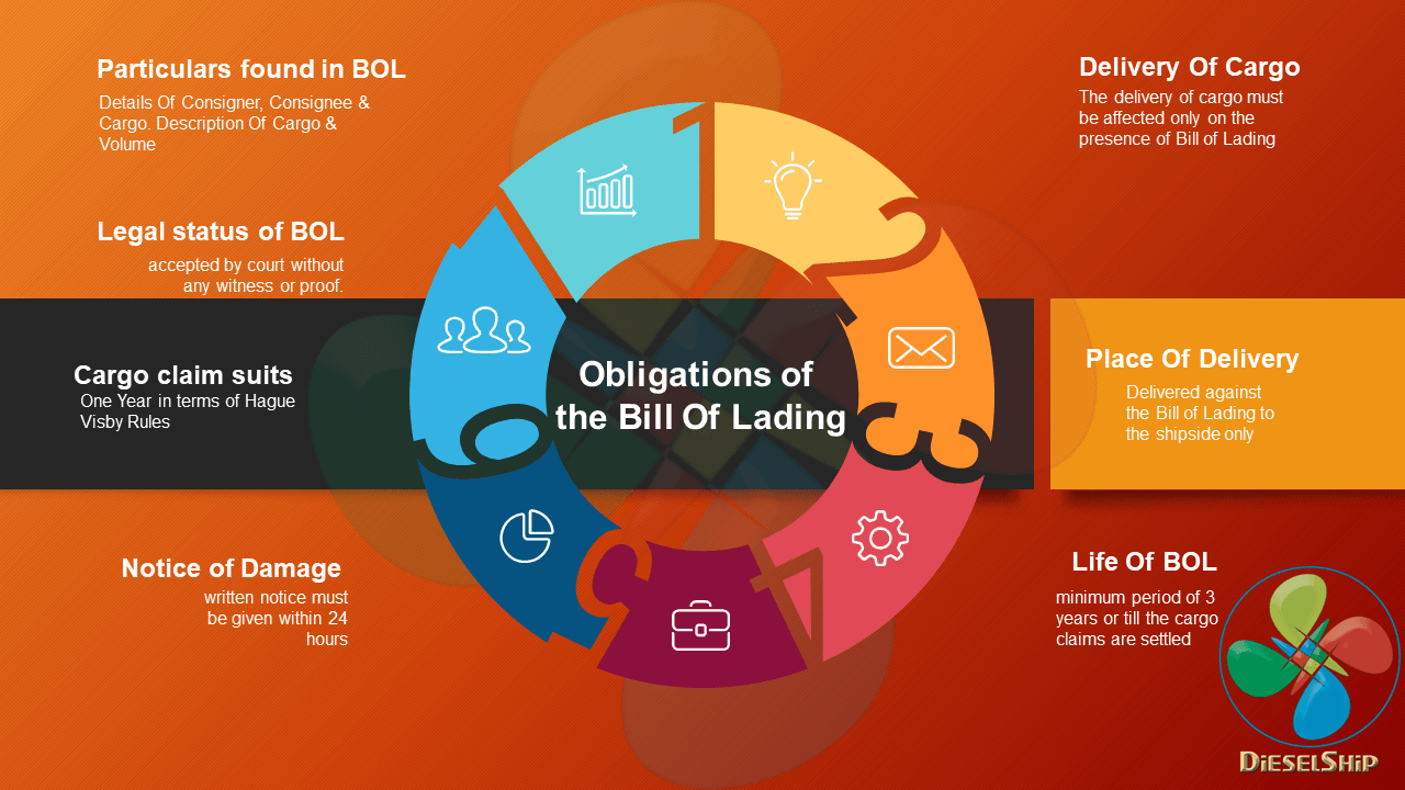 Obligations of the Bill Of Lading