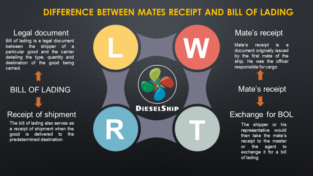 Difference Between Mates Receipt And Bill Of Lading