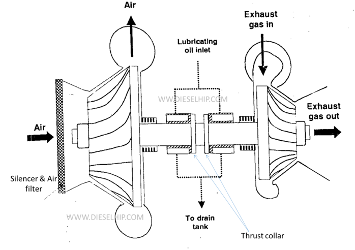 GRAVITY LUBRICATION FOR TURBOCHARGER