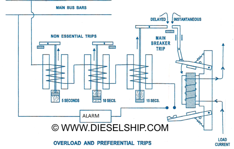 how to test preferential trip on ship