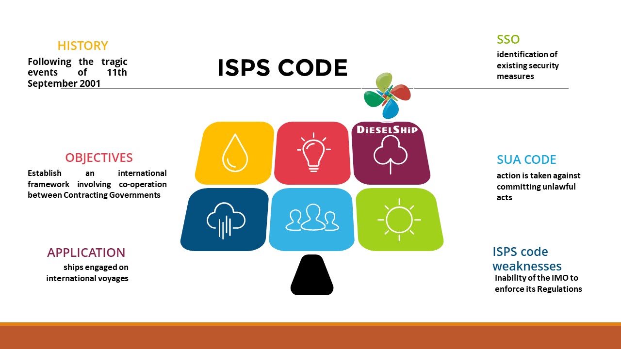 ISPS CODE - The International Ship and Port Facility Security Code