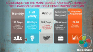 co2 system requirement GUIDELINES FOR THE MAINTENANCE AND INSPECTIONS OF FIXED CARBON DIOXIDE FIRE-EXTINGUISHING SYSTEMS